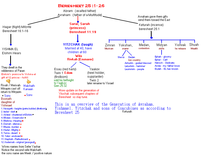 Beresheet 25 Toldot - Genesis 25
